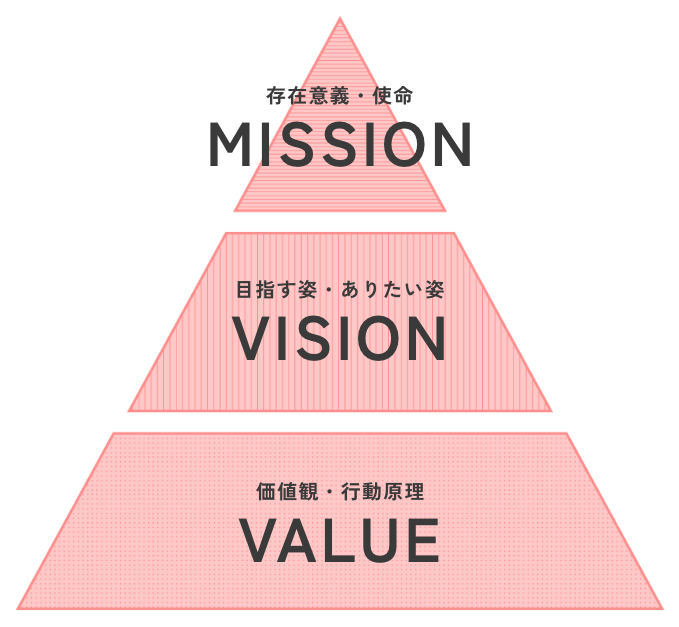 Mission/Vision/Value